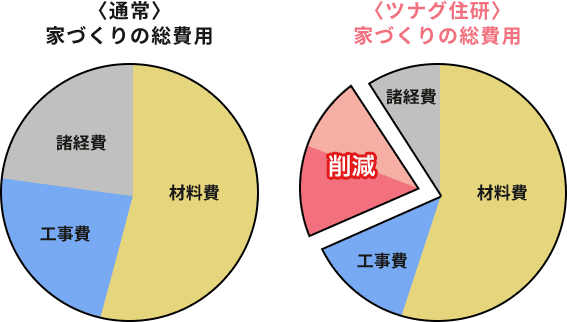 家づくりの費用が圧倒的に安くなる!