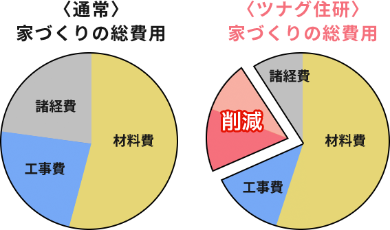 家づくりの費用が圧倒的に安くなる!